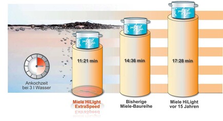 Quelle: Miele Quelle: Miele
